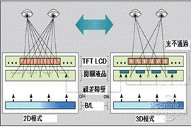 裸眼3D：光屏障式技術示意圖 