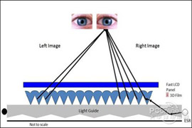 裸眼3D：3M的指向光源技術示意圖