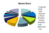 ADAS和V2X技術(shù)市場走勢專題：IHS分析
