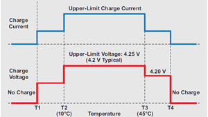 可穿戴設備和其他小型系統的電池充電安全