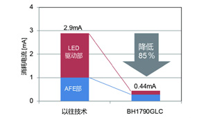 可穿戴設備用光學式脈搏傳感器技術難點及應用事例