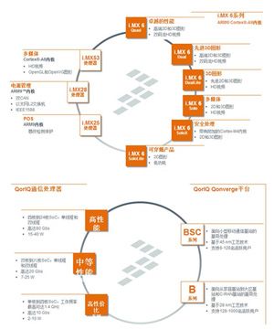 除了Kinetis，i.MX與64位多核MCU等廣泛產品線皆具高度市場影響力