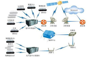 典型災(zāi)區(qū)自動(dòng)速報(bào)技術(shù)及通訊系統(tǒng)配置