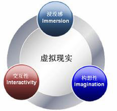 虛擬現實三要素