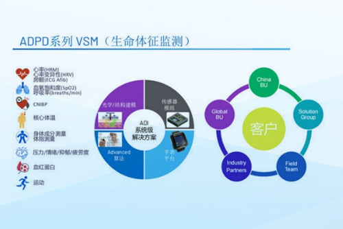 解構(gòu)ADI新一代VSM芯片，看“4合1”的AFE如何重新定義可穿戴監(jiān)測標(biāo)準(zhǔn)