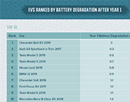 電動車電池衰減排名：Model 3排名第三 第一太意外